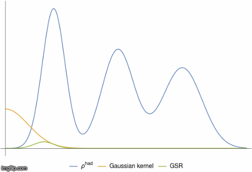 Gaussian sum rule demonstration